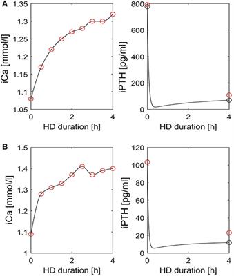 Personalized Prediction of Short- and Long-Term PTH Changes in Maintenance Hemodialysis Patients